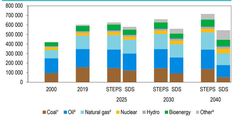 Figure2-Approvisionnement-energetique-mondial-1